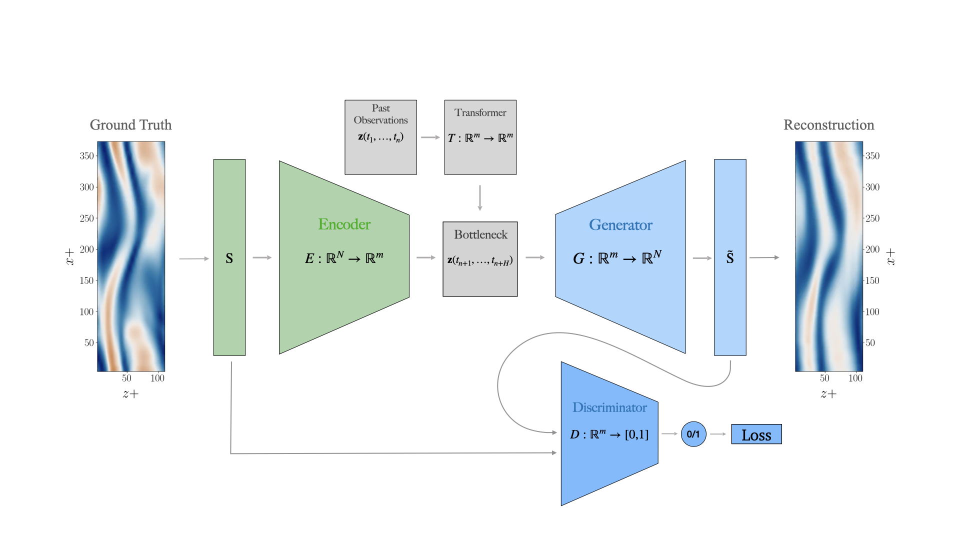 Prediction with VAE and Transformer